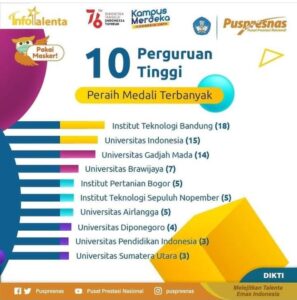 USU Masuk 10 Besar Peraih Medali Terbanyak Pusat Prestasi Nasional