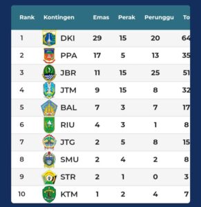 Loloskan 7 Atlet ke Final, Sanda Sumut Berpotensi Tambah Medali Emas