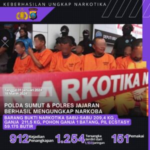 Kurun Waktu 3 Bulan, Polda Sumut Tangkap 1.254 Tersangka Narkoba.